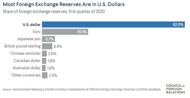 Most Foreign Exchange Reserves Are in U.S. Dollars
