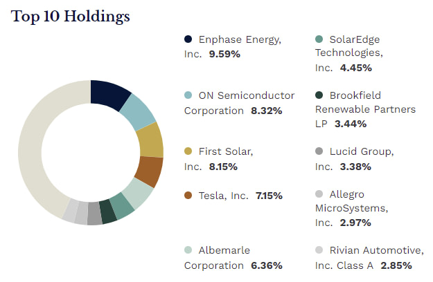 First Trust NASDAQ Clean Edge Green Energy Index Fund - Top 10 holdings