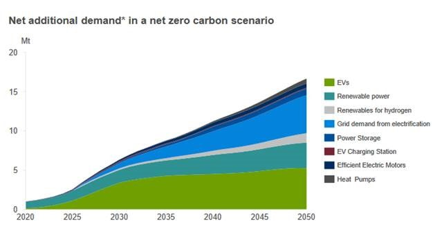 Net additional demand in a net zero carbon scenario
