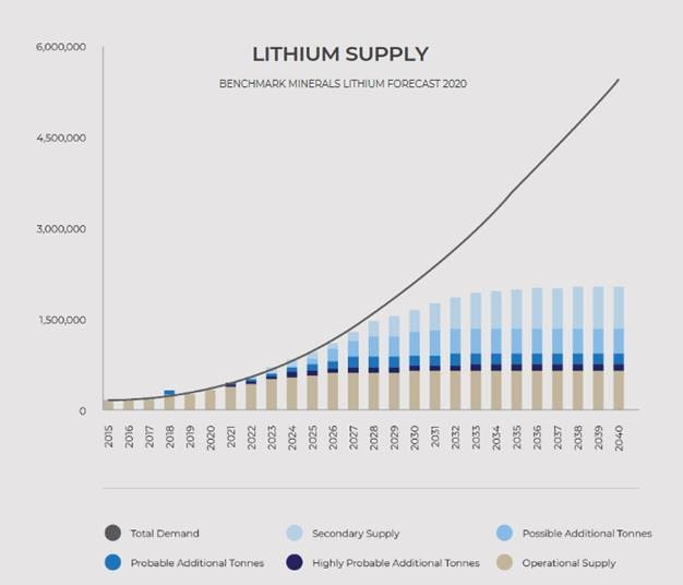 Lithium supply