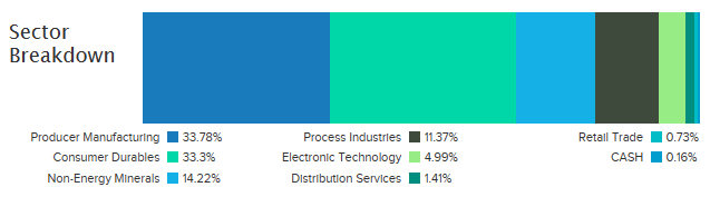 KraneShares Electric Vehicles & Future Mobility Index ETF - sectors