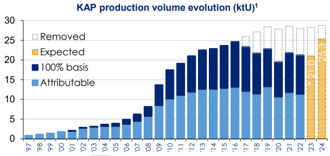 Kazatomprom - KAP - production volume evolution - chart