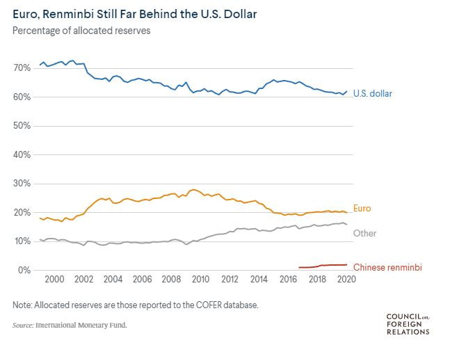 Euro, Renminbi Still Far Behind the U.S. Dollar