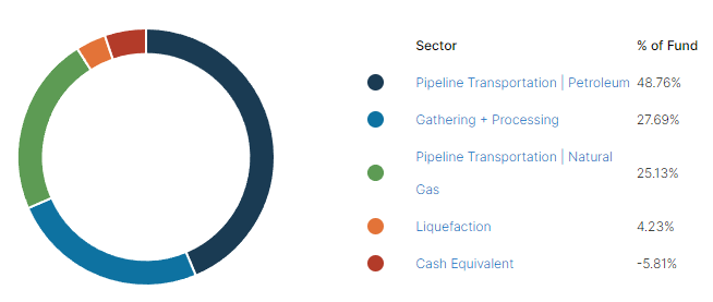 Alerian MLP ETF - Sectors