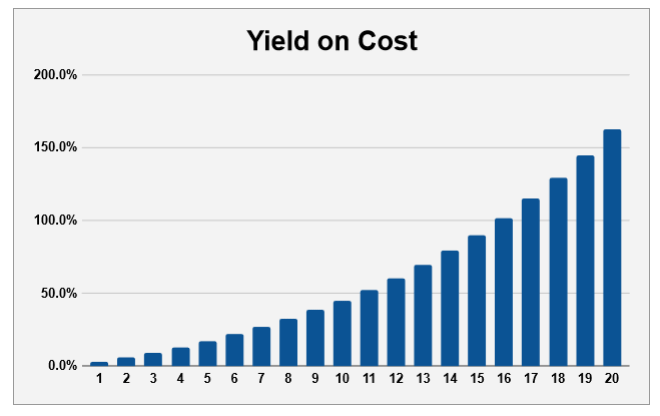 Yield on cost