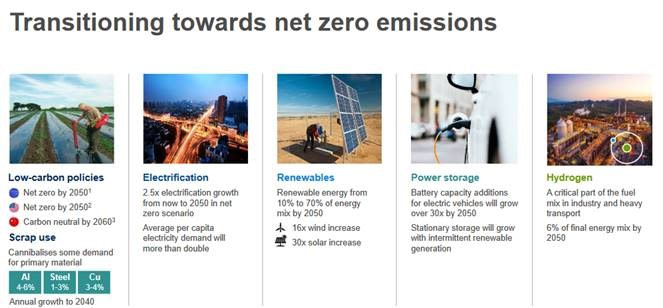 Transitioning towards net zero emissions