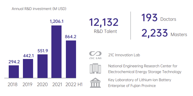 CATL R&D annual investments
