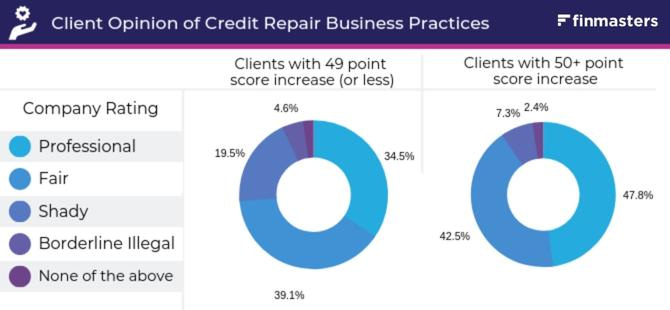Credit repair business practices