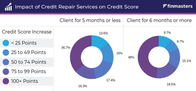 Credit score gains from using credit repair services