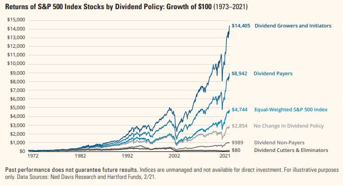 Returns of S&P 500 Index Stocks by Dividend Policy: Growth of $100 (1973-2021)