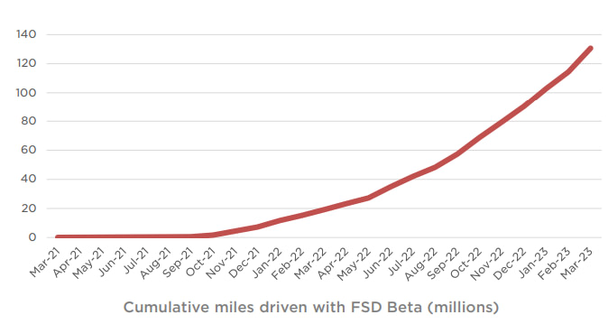 Cumulative miles driven with FSD Beta (millions) - chart - Tesla