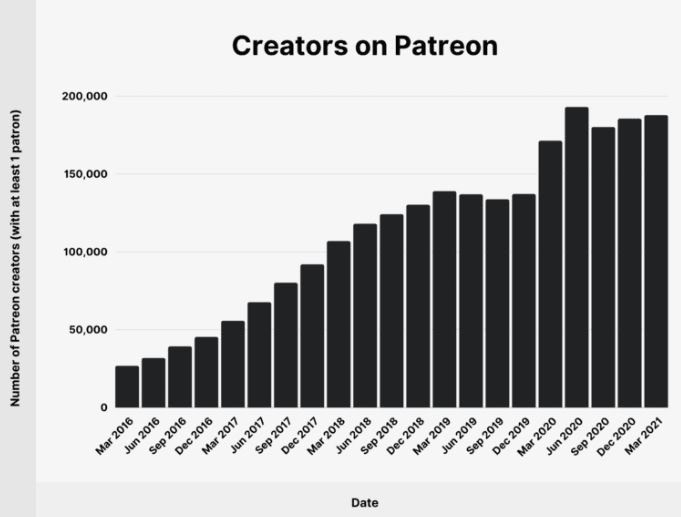 number of Patreon creators chart