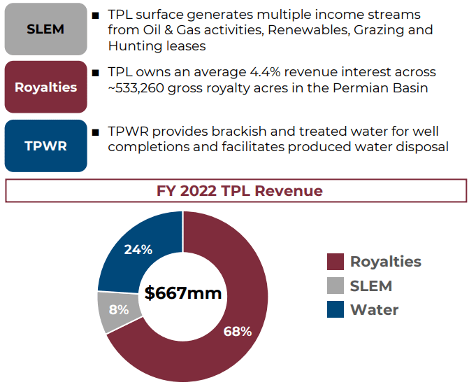 TPL - Business Overview and 2022 Revenue