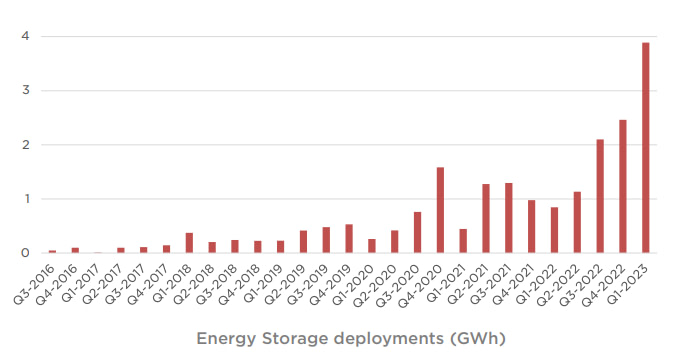 Tesla - Energy Storage deployments chart