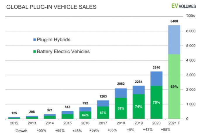 Global plug-in vehicle sales 2012-2021