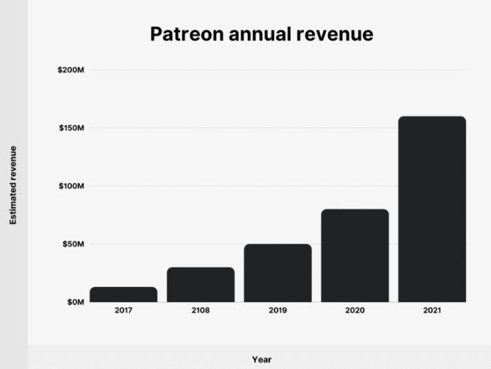 Patreon annual revenue chart