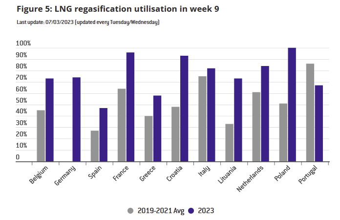 LNG regasification utilisation in week 9 chart