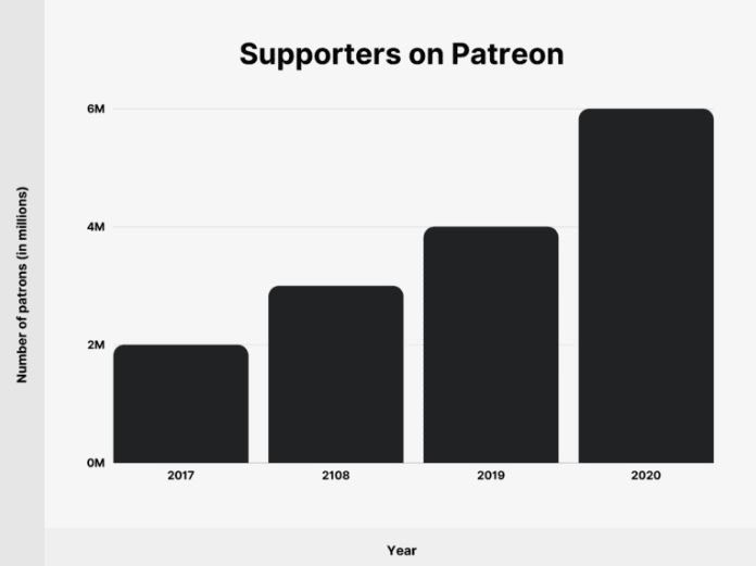 chart of Patreon’s list of Patrons