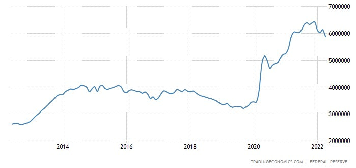 Chart showing the US money supply