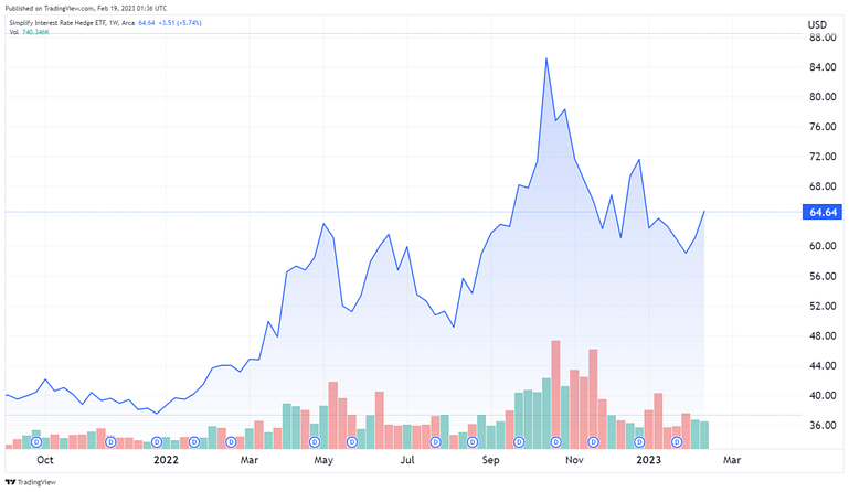 What We Can Learn From The Top 3 Performing Funds of 2022 4 The 2022 performance chart of the Simplify Interest Rate Hedge ETF on Tradingview