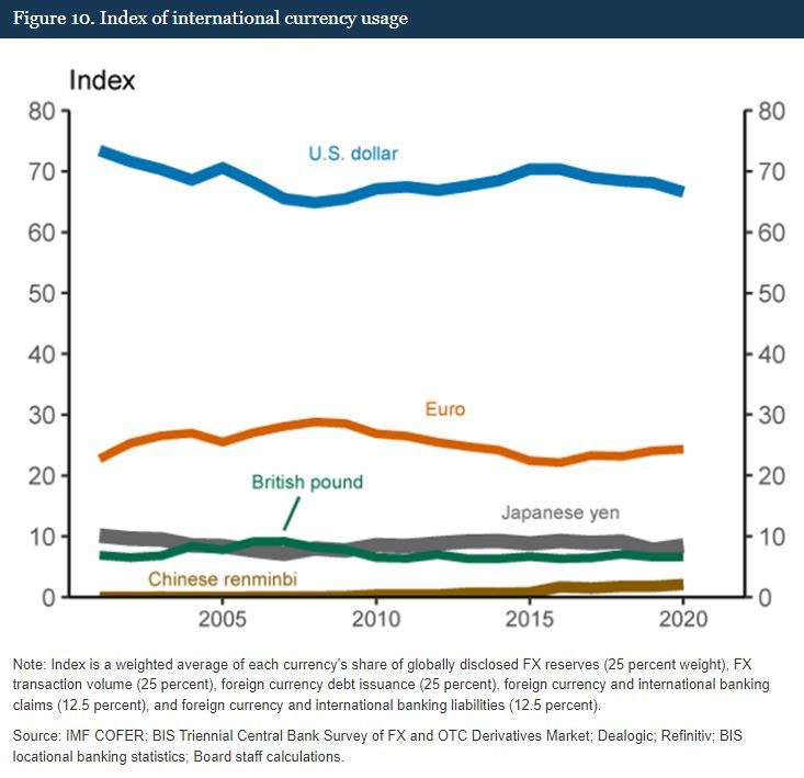 Index of international currency usage