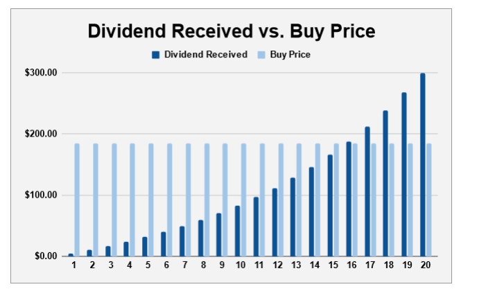 Dividend Received vs Buy Price