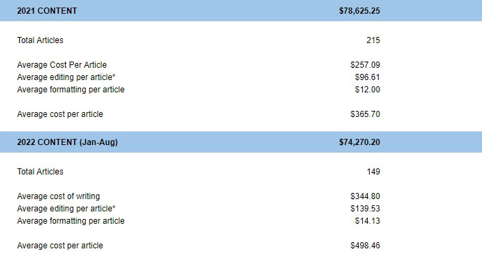 FinMasters content costs (2021-2022)