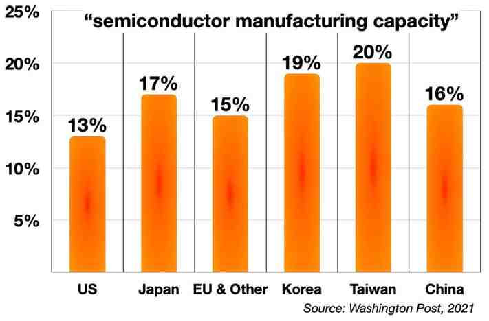 Semiconductor manufacturing capacity by country