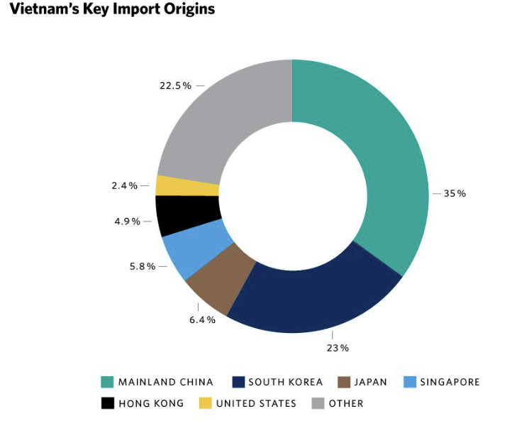 Vietnam's Key Import Origins