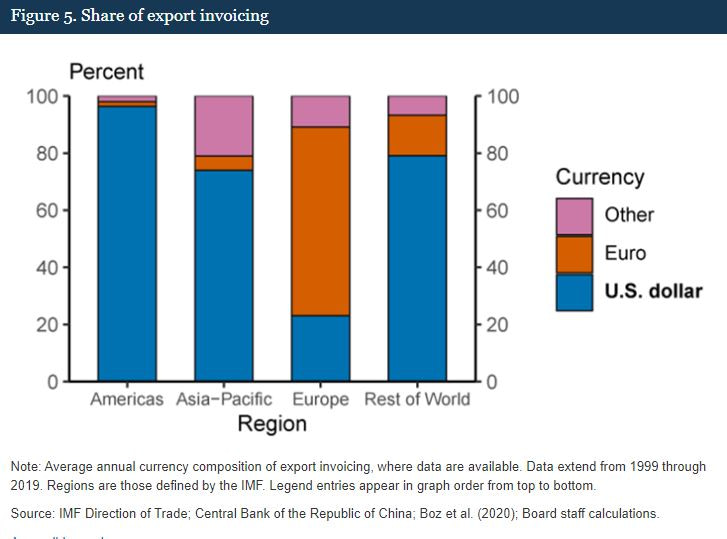 Share of export invoicing