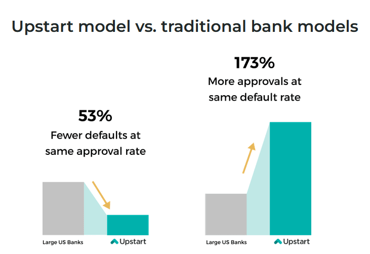 Upstart model vs. traditional bank models