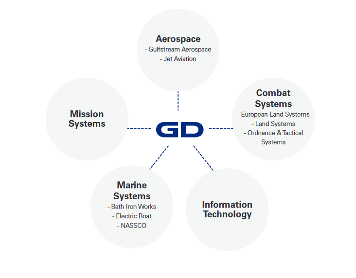 General Dynamics sectors of activity
