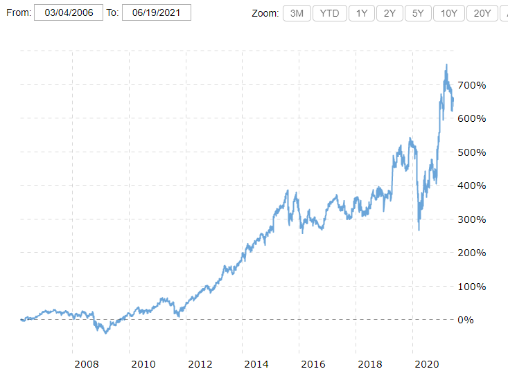 Disney stock performance 2008-2020