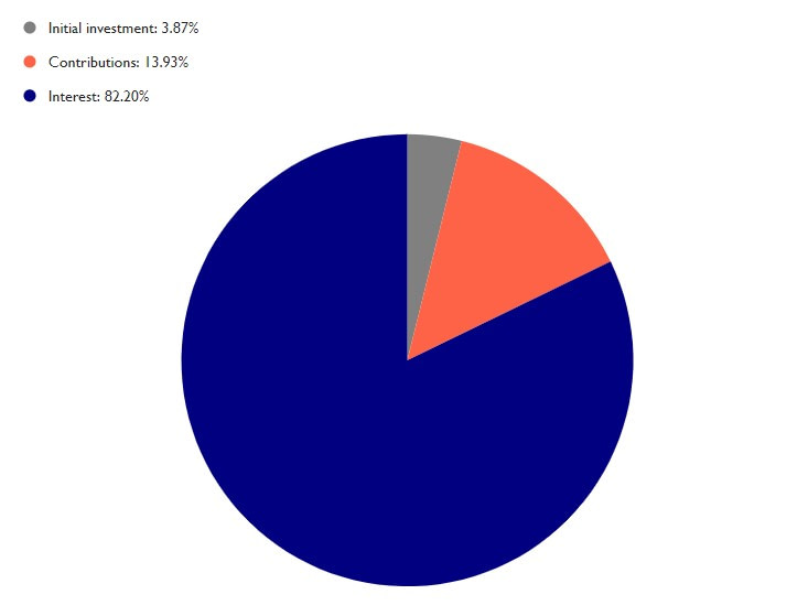 Chart showing the percentage of initial investment (3.87%), contributions (13.93%), and interest (82.20%)
