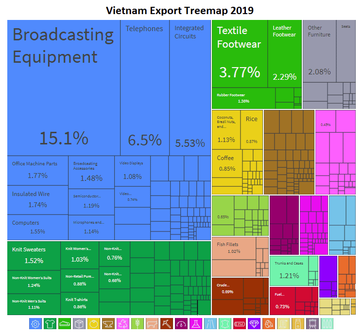 Vietnam Export Treemap 2019
