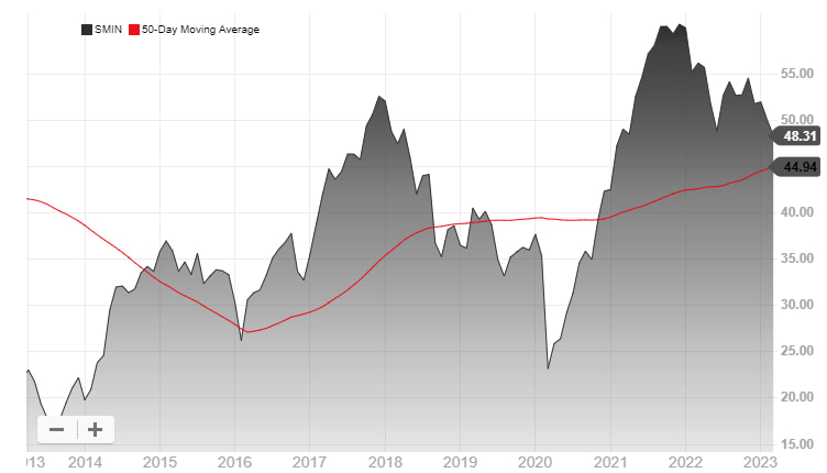 iShares MSCI India Small-Cap ETF SMIN Overview