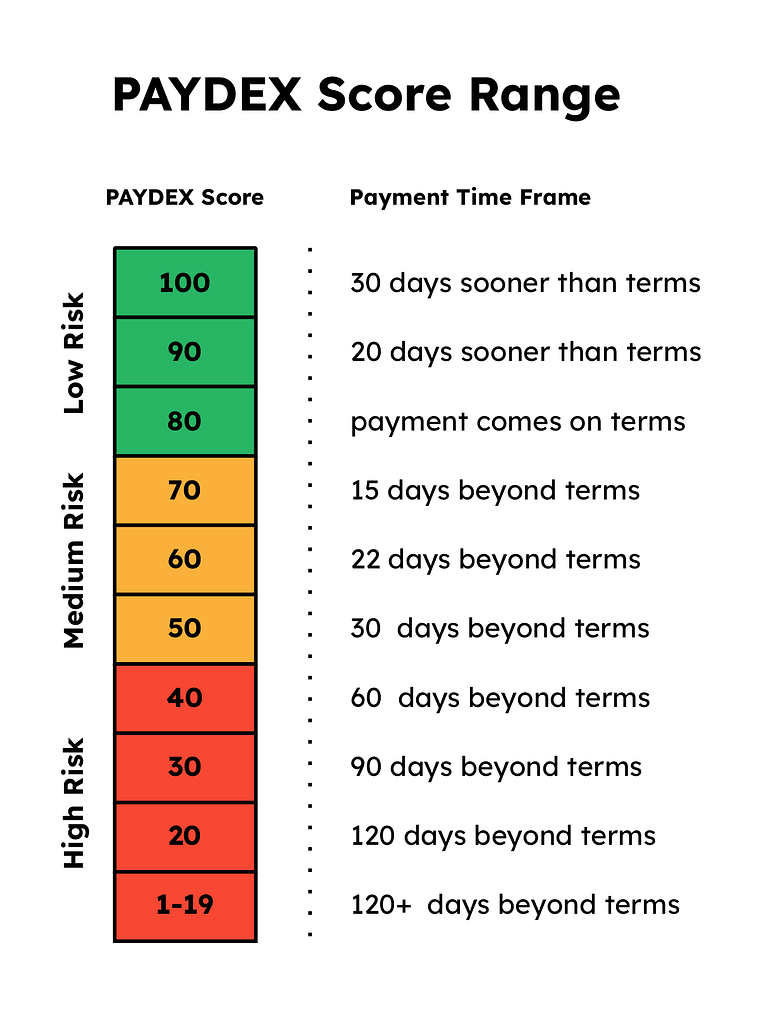 PAYDEX score range