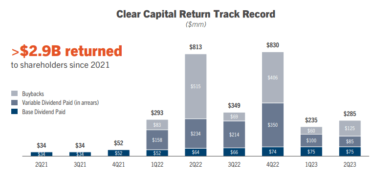Chesapeake Energy Corporation - Clear Capital Return Track Record