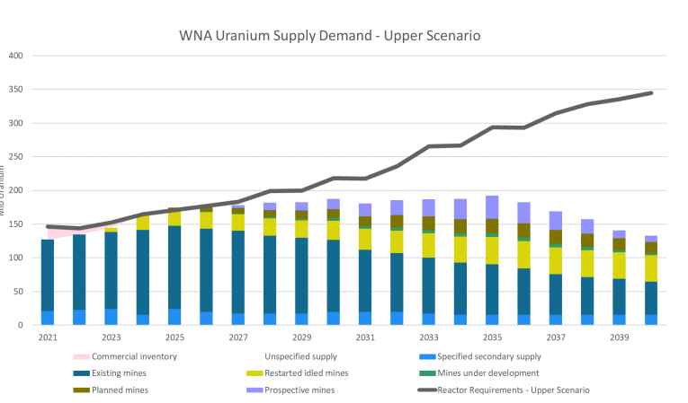 WNA Uranium Supply Demand - Upper Scenario - chart