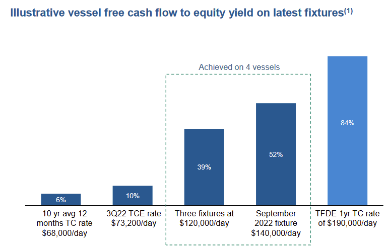 Illustrative vessel free cash flow to equity yield on latest fixtures chart