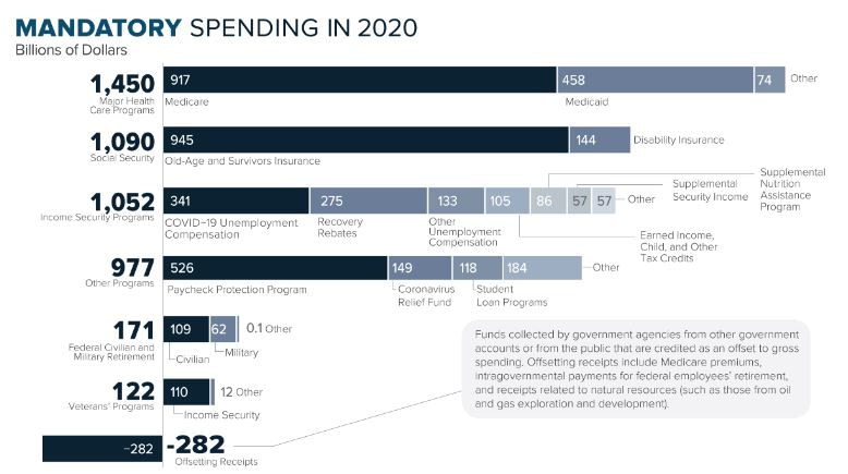 Mandatory Spending chart