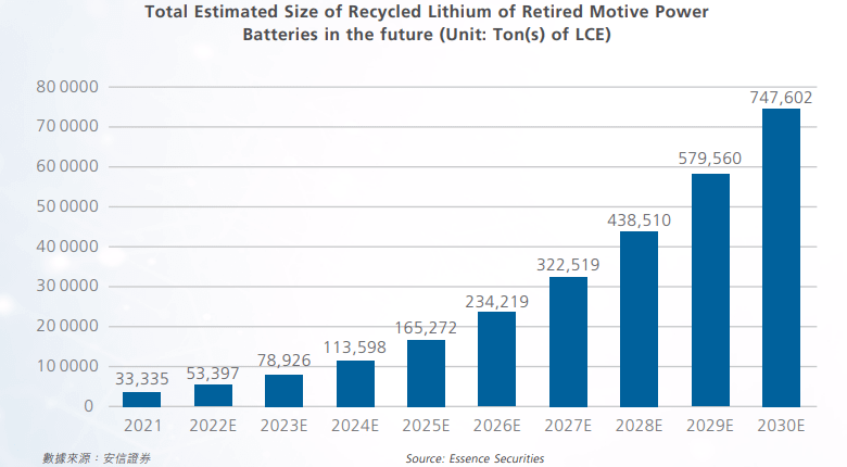 Total Estimated Size of Recycled Lithium of Retired Motive Power
Batteries in the future (Unit: Ton(s) of LCE)
