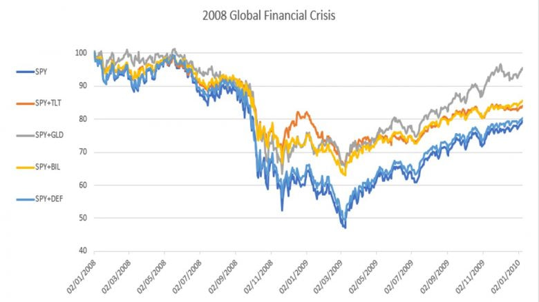 Portfolio Hedging - 2008 Global Financial Crisis