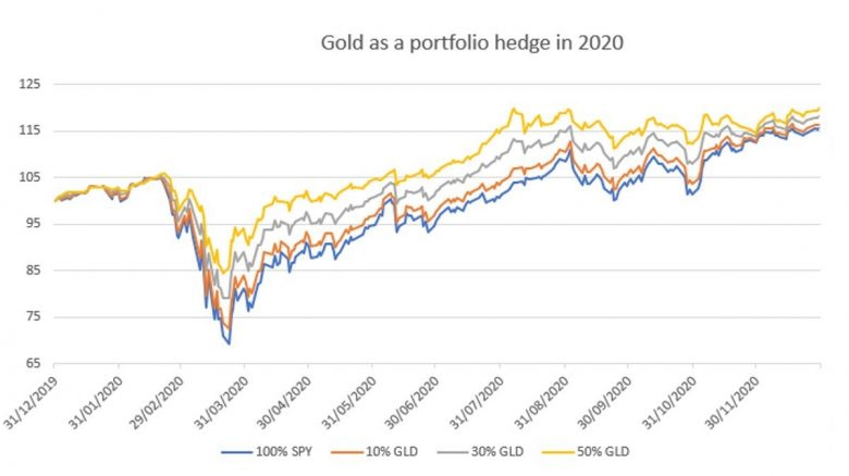 Gold as Portfolio Hedge in 2020