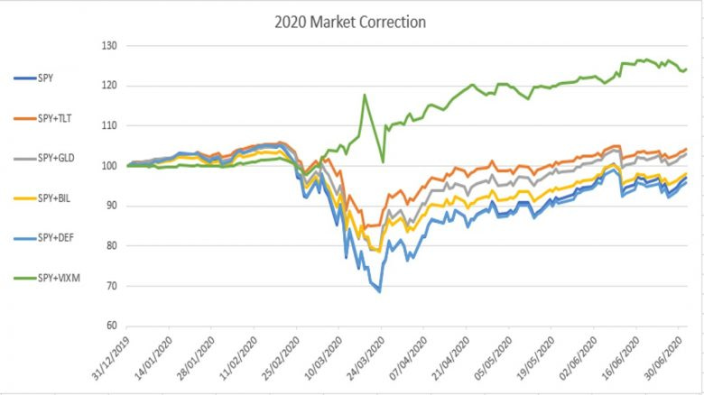 Portfolio Hedging - 2020 Market Correction