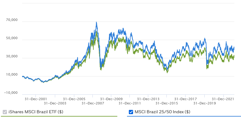 Brazils ETF and 25/50 Index chart
