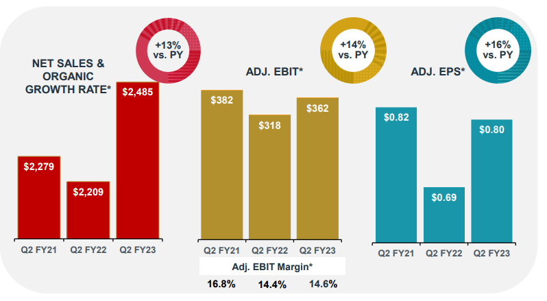 Campbell Soup Company - Net Sales and Organic Growth Rate - ADJ. EBIT - ADJ. EPS - Charts