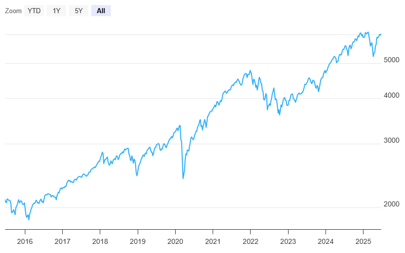 S&P500 historical performance