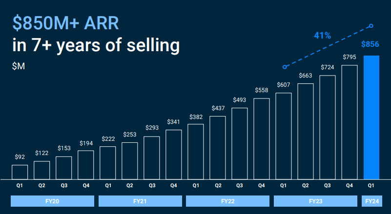 Samsara Growth - chart