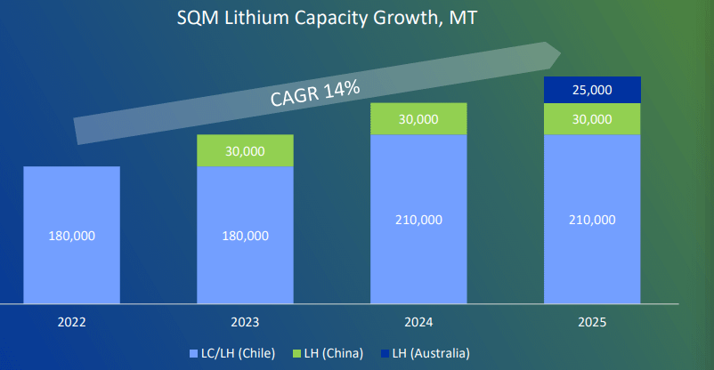 Sociedad Química y Minera S.A - SQM Lithium Capacity Growth
